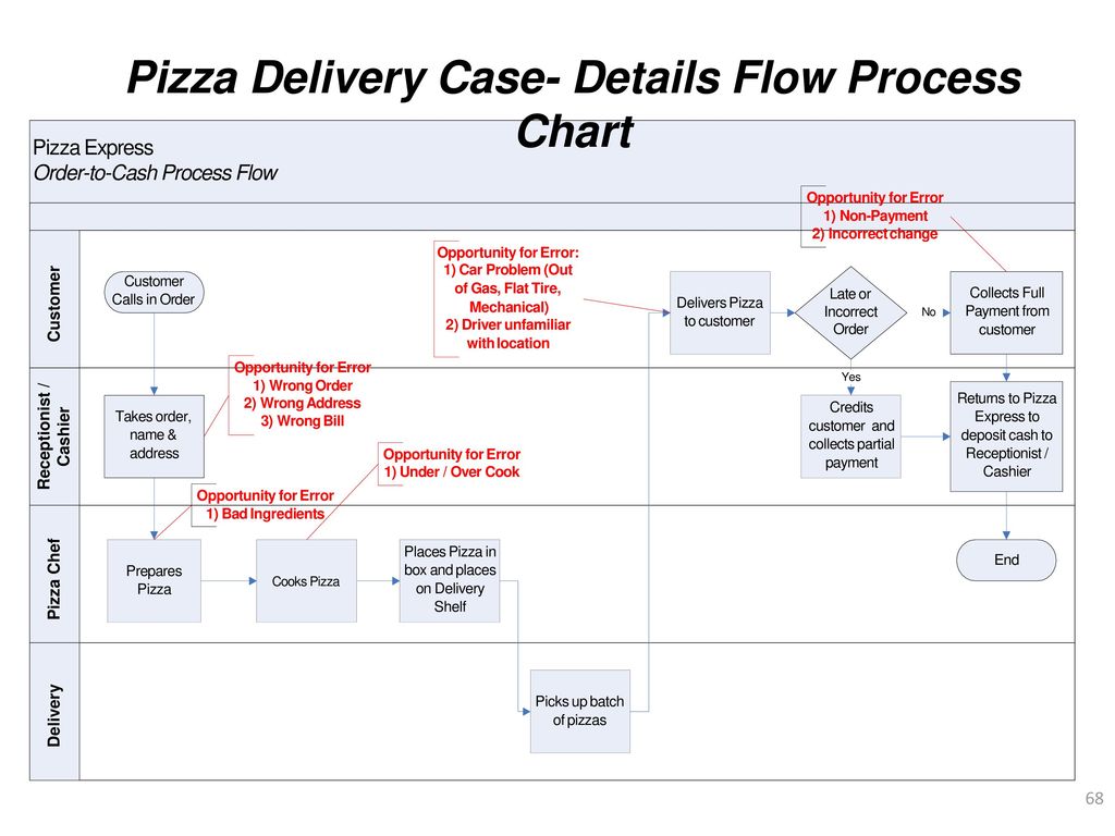 Pizza Delivery Process Flow Chart