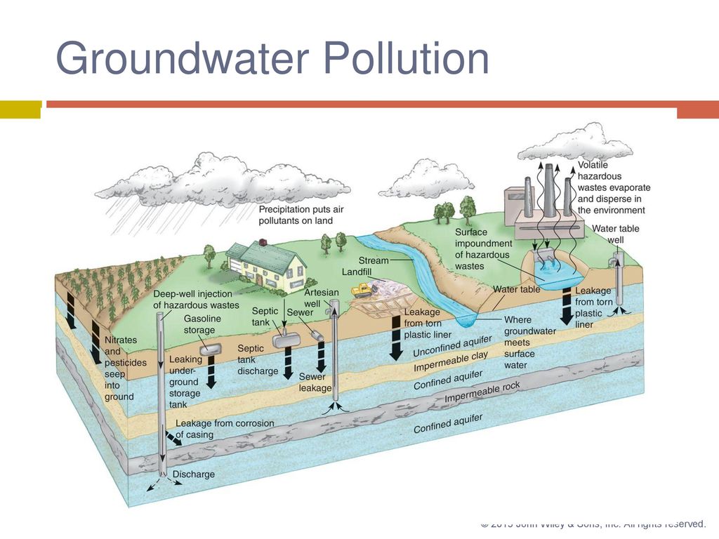 21 Water Pollution. - ppt download