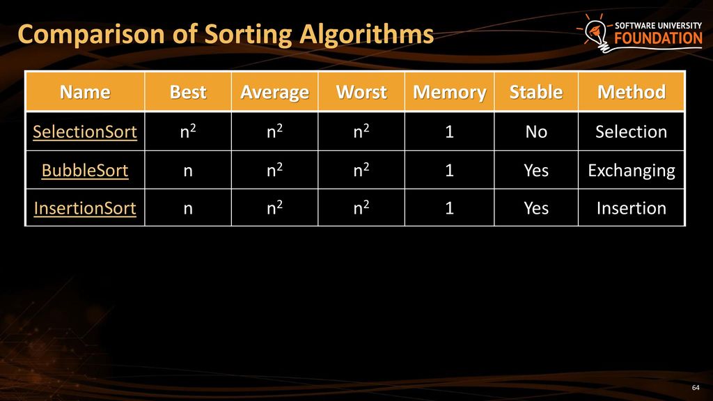 Sorting and Searching Algorithms - ppt download