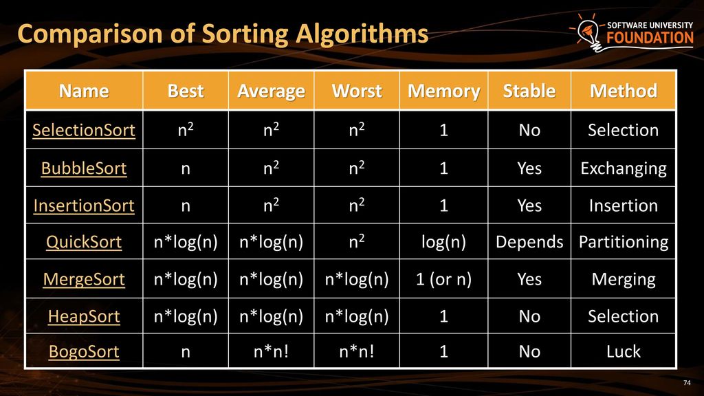 Sorting and Searching Algorithms - ppt download