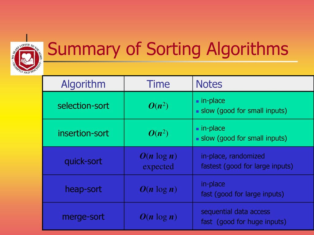Summary of Sorting Algorithms
