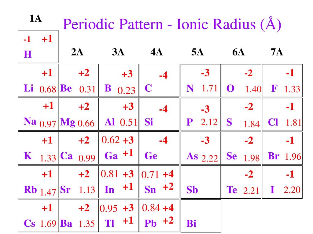 Period 8. Ионный радиус таблица. Таблица ионных радиусов химических элементов. Ion Radius. Ionic Radius Table.