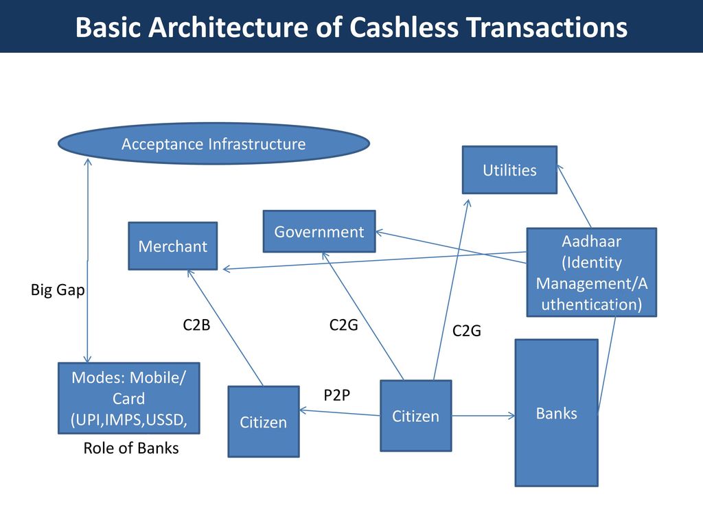 Basic Architecture of Cashless Transactions