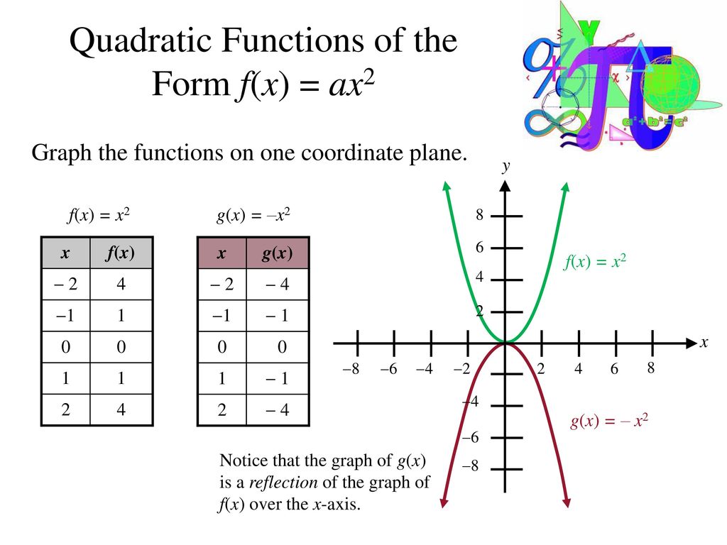 Quadratic Graphs And Their Properties Ppt Download