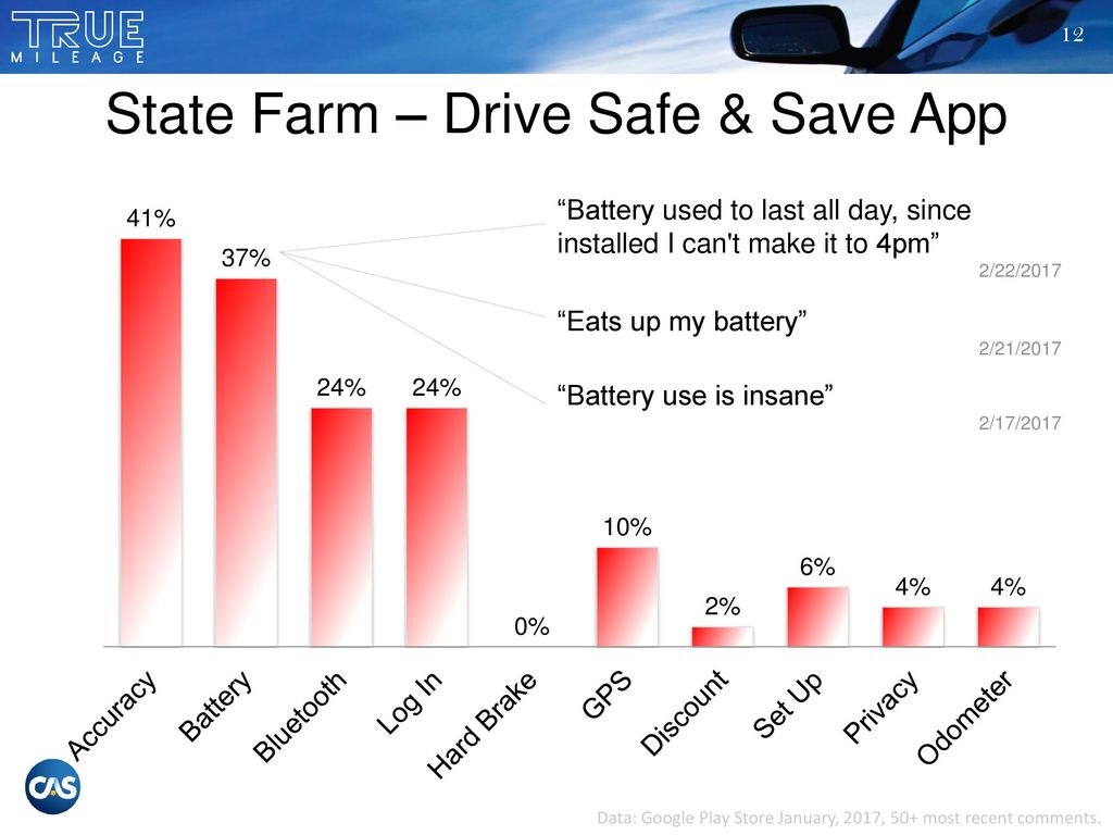 28 Top Images State Farm Drive Safe And Save App / State Farm Drive Safe Save Facebook