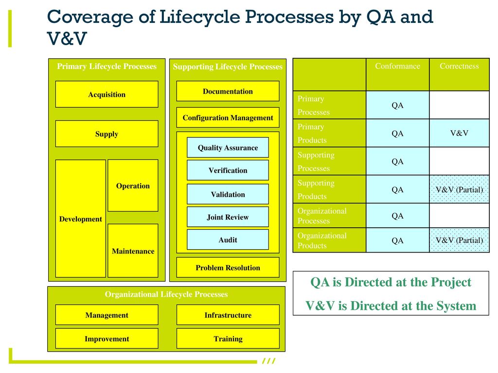 Coverage of Lifecycle Processes by QA and V&V