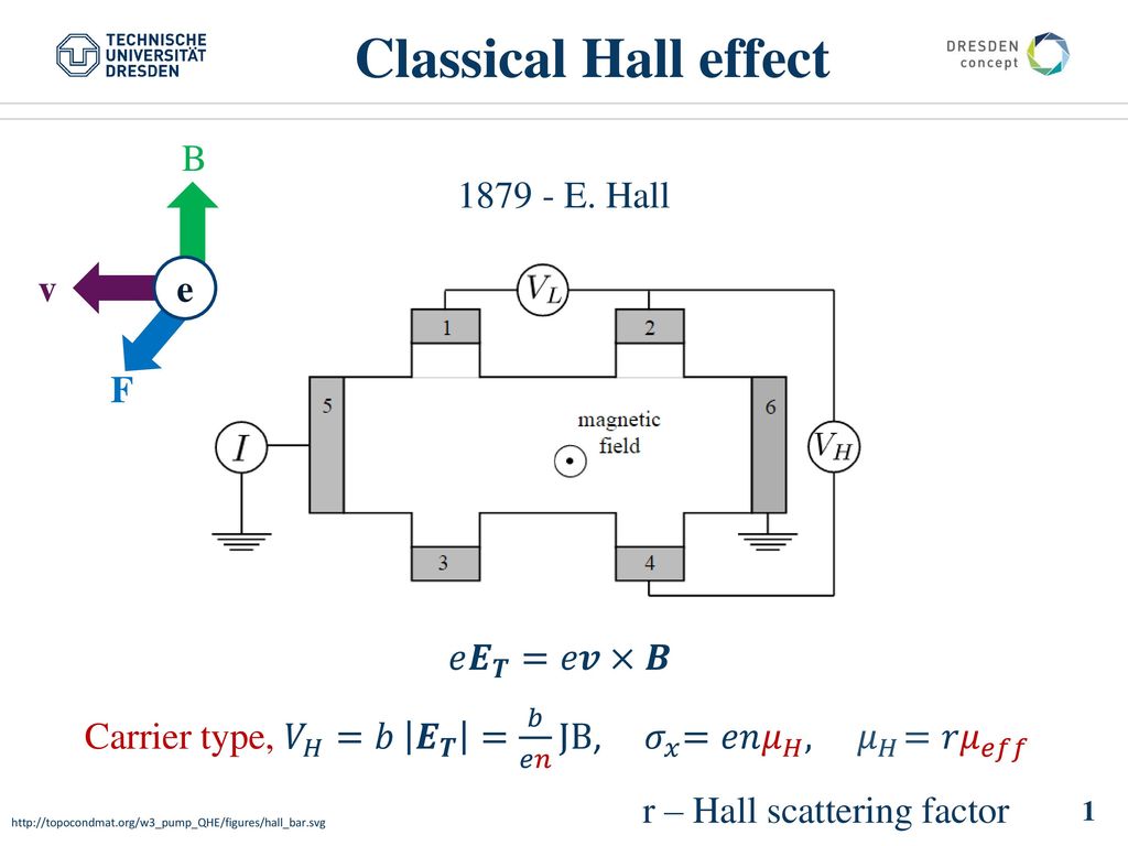 Quantum Hall Effect Anastasiia Kruv Dresden 22 November Ppt Download