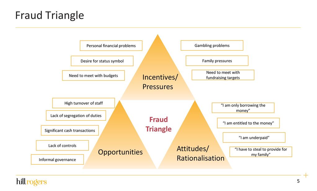 Fraud Triangle Incentives/ Pressures Fraud Triangle Attitudes/