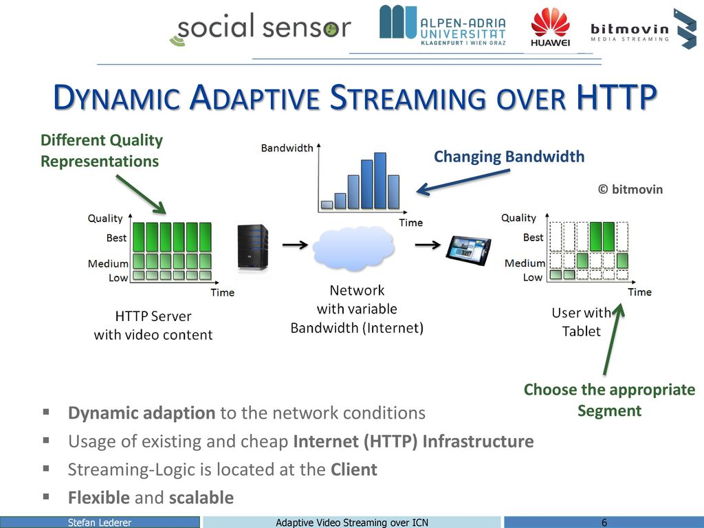 Url потоки. Адаптивный стриминг. Adaptive Bitrate streaming. APX Adaptive этт. Internet bandwidth.