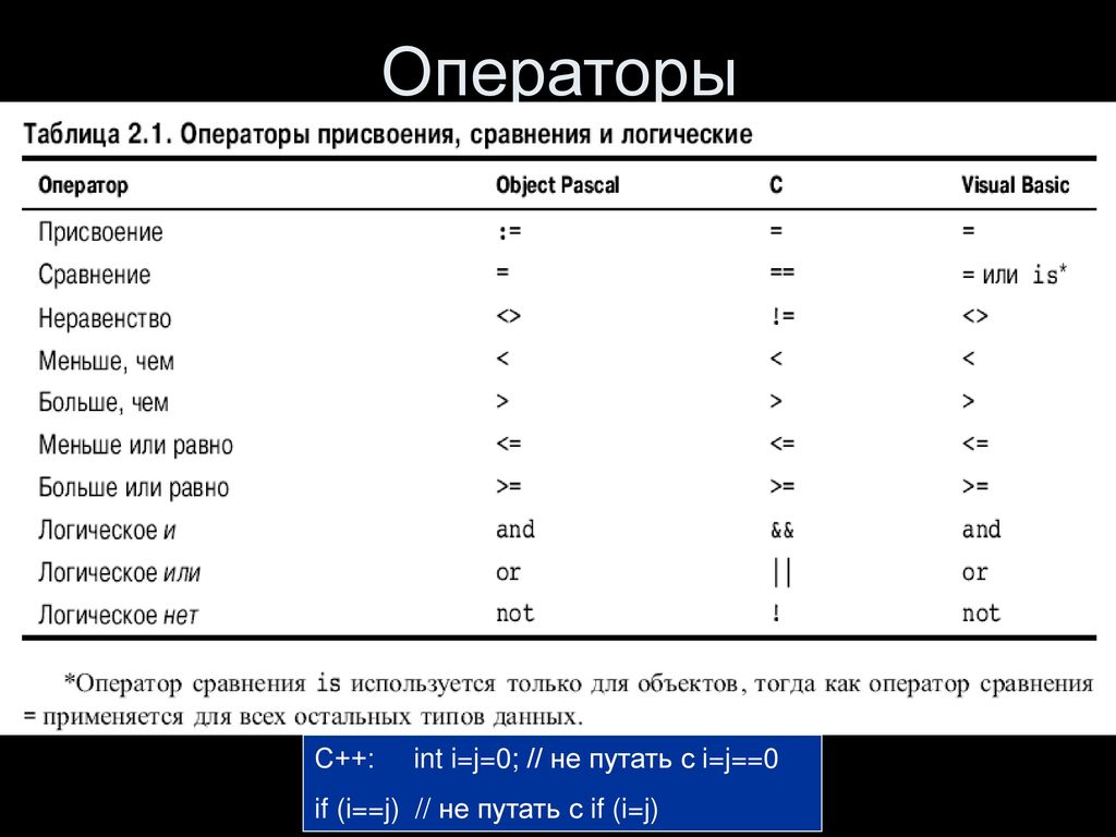 C что это. Операторы с++. Операторы языка c++. Операторы сравнения c++. Таблица операторов c++.