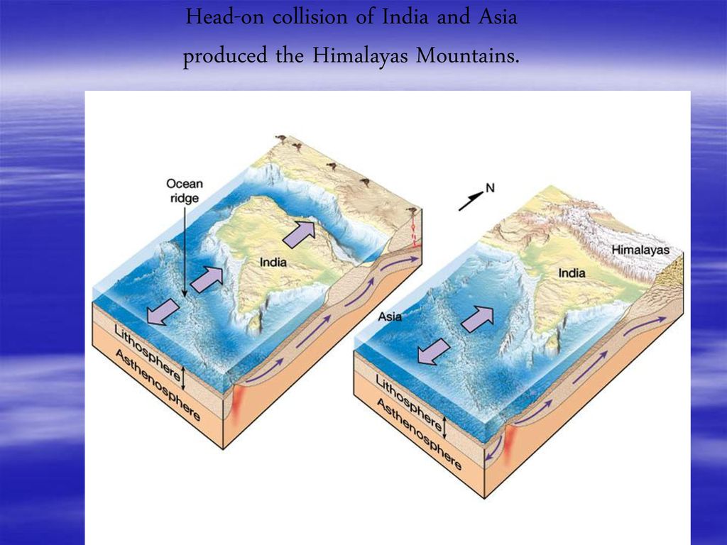 Head-on collision of India and Asia produced the Himalayas Mountains.
