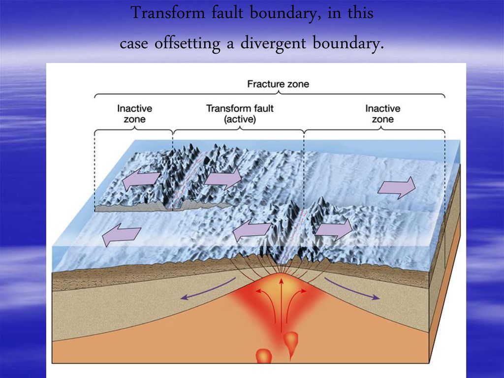 Transform fault boundary, in this