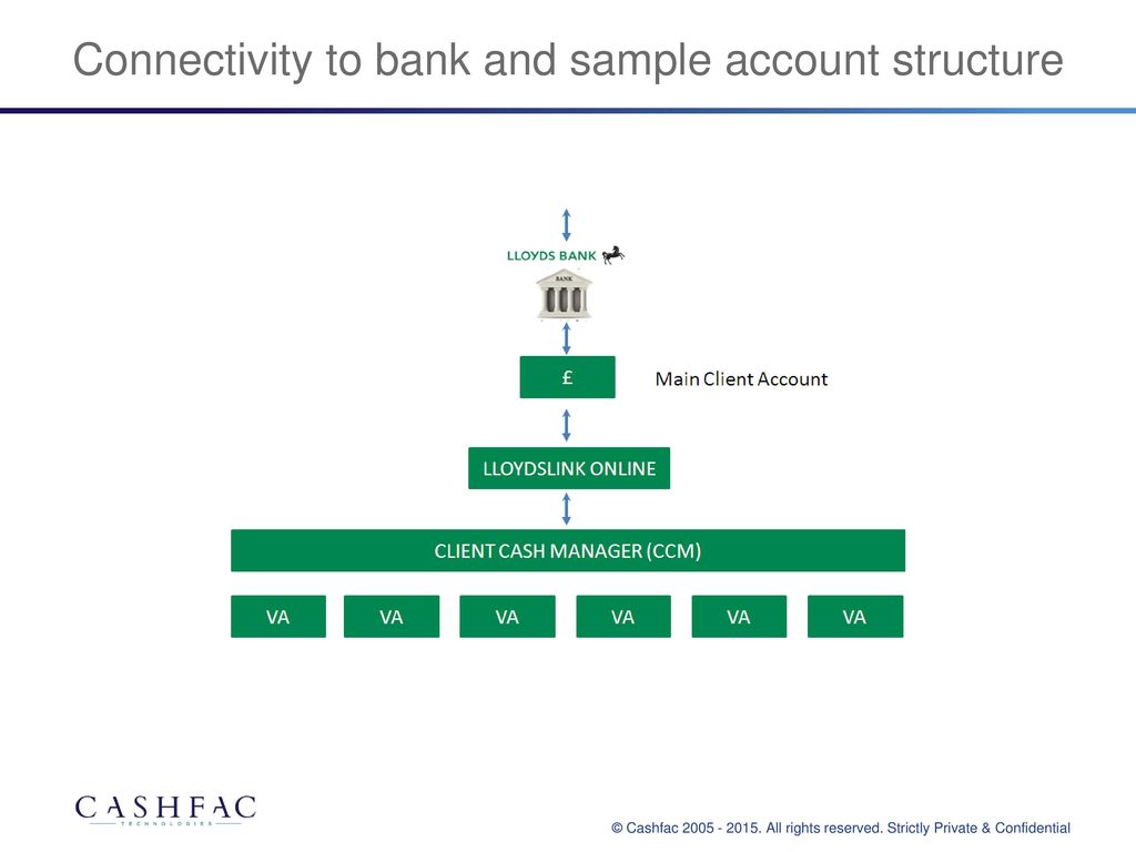 Lloyds Banking Group Organisational Structure Chart