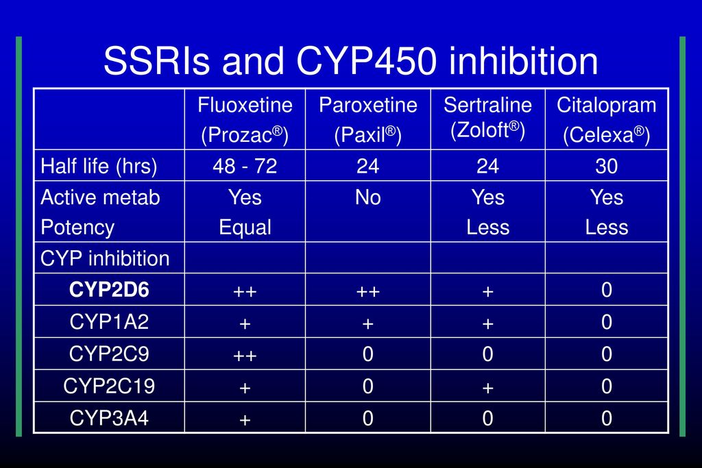 SSRIs and CYP450 inhibition.