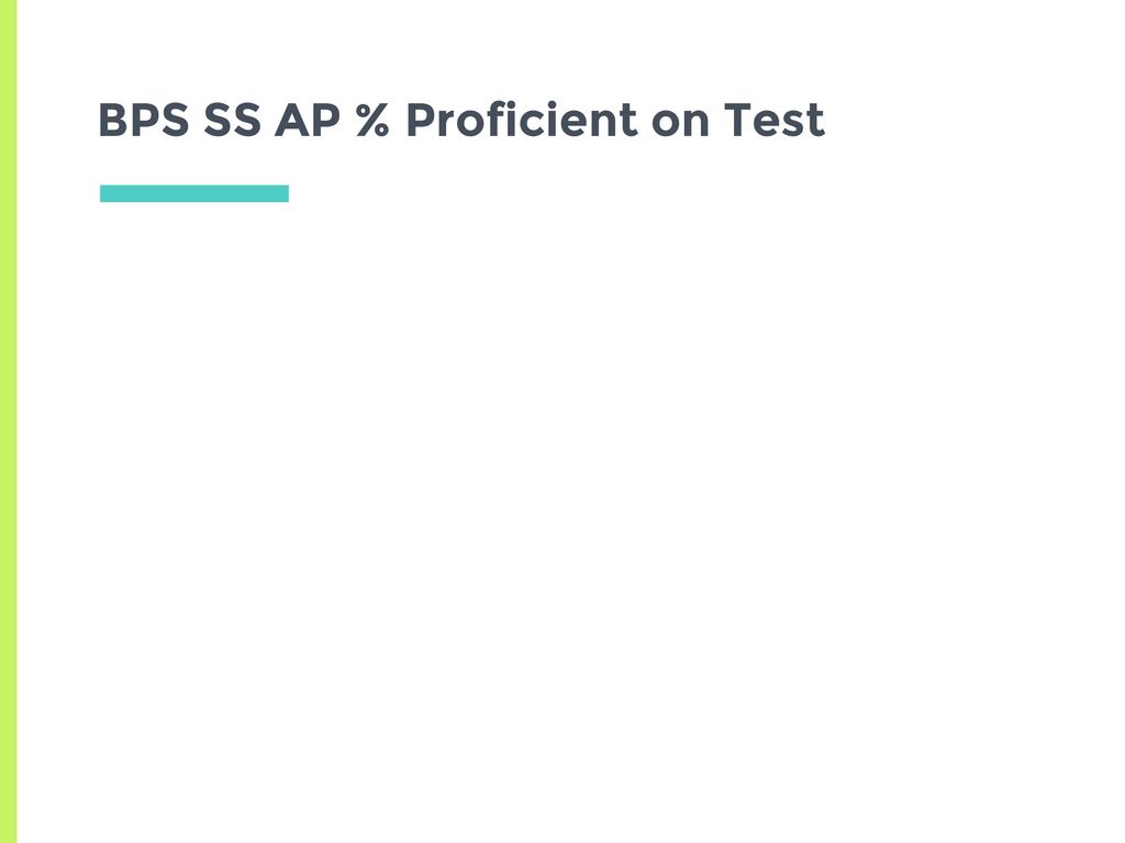 BPS SS AP % Proficient on Test