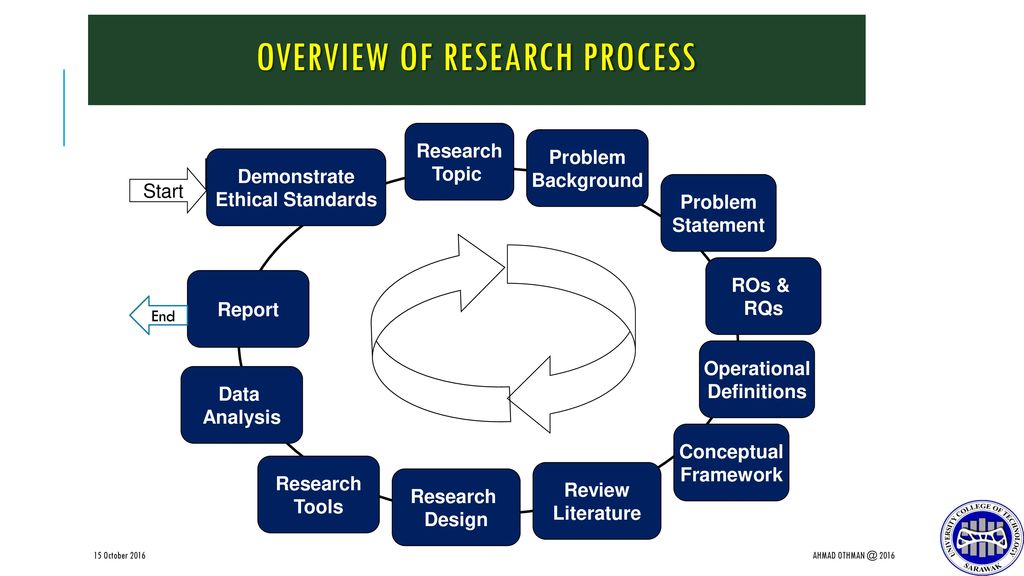 Overview of Research Process