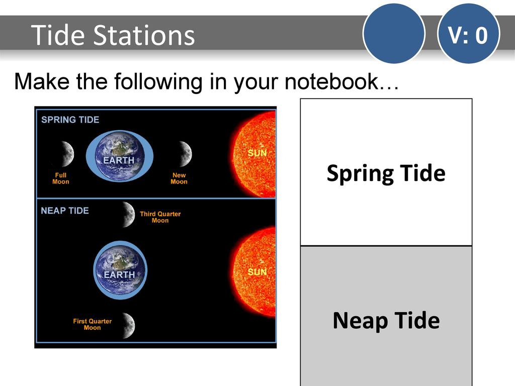 Tide Stations Spring Tide Neap Tide V: 0