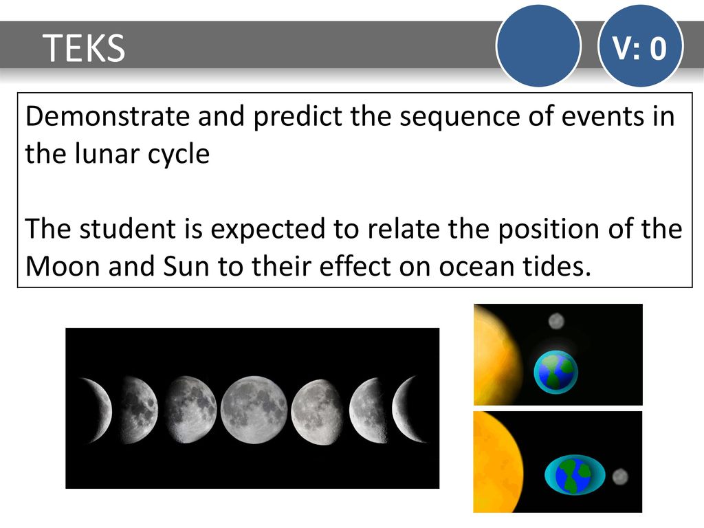 TEKS V: 0. Demonstrate and predict the sequence of events in the lunar cycle.