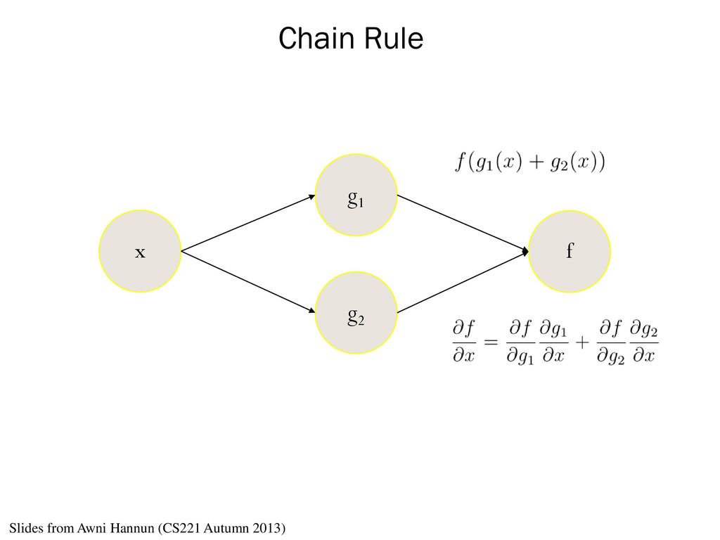 Chain Rule g1 x f g2 Slides from Awni Hannun (CS221 Autumn 2013)
