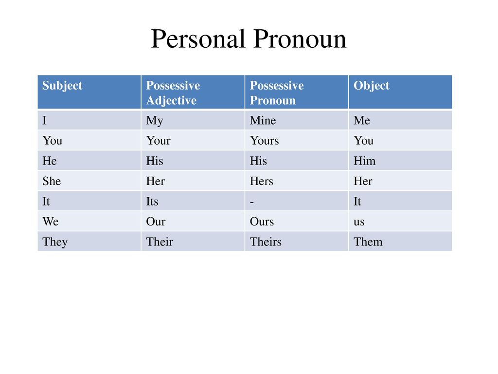 Subject possessive. Personal and possessive pronouns таблица. Personal pronouns possessive pronouns таблица. Personal subject pronouns. Personal местоимения.