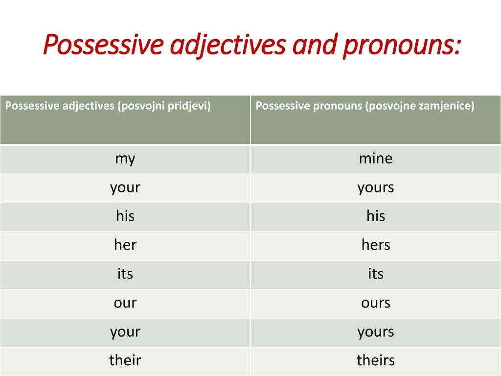 Притяжательные местоимения 6 класс презентация урока. Possessive adjectives таблица. Притяжательные местоимения(possessive adjectives). Possessive pronouns possessive adjectives правило. Possessive adjectives правило для детей.