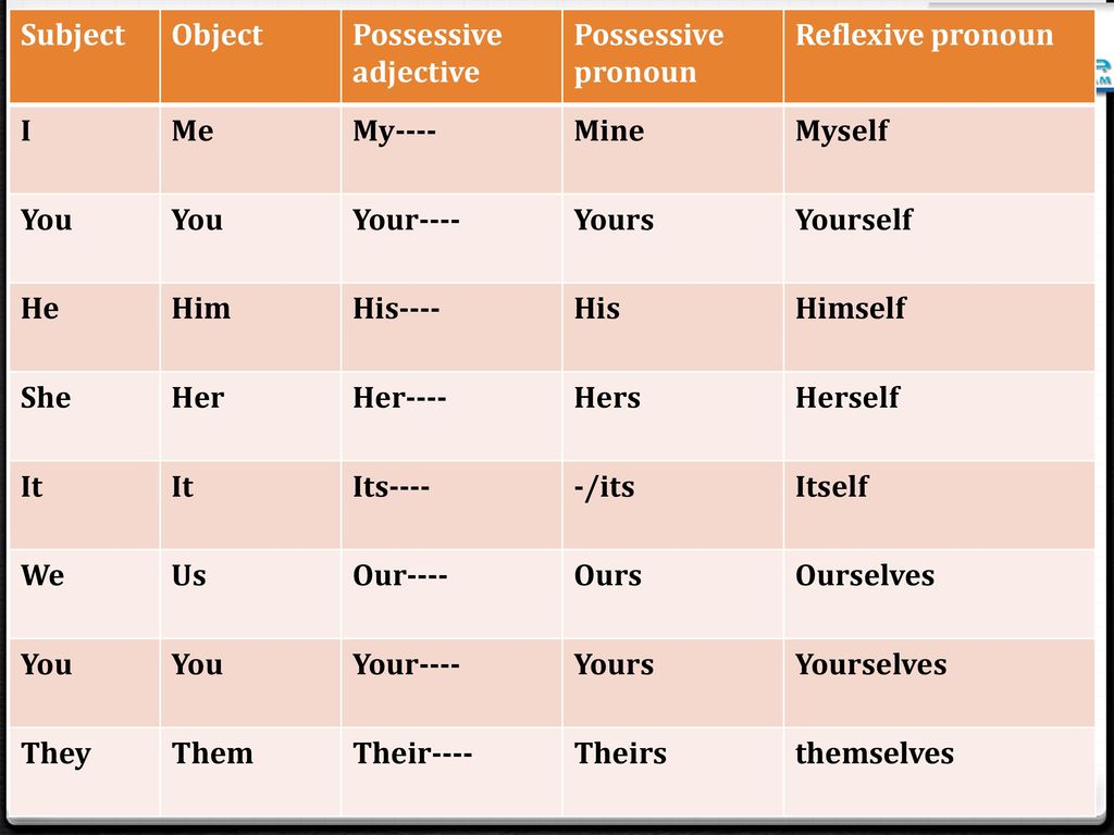 Subject possessive. Objective pronouns possessive adjectives. Possessive objective pronouns. Objective pronouns possessive pronouns. Subject pronouns possessive adjectives possessive pronouns.