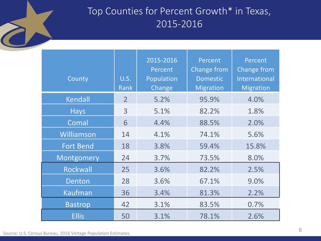Top Counties for Percent Growth* in Texas,