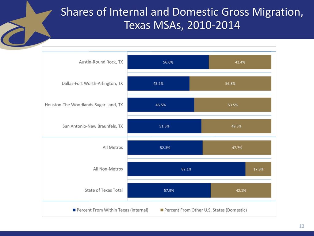 Shares of Internal and Domestic Gross Migration, Texas MSAs,