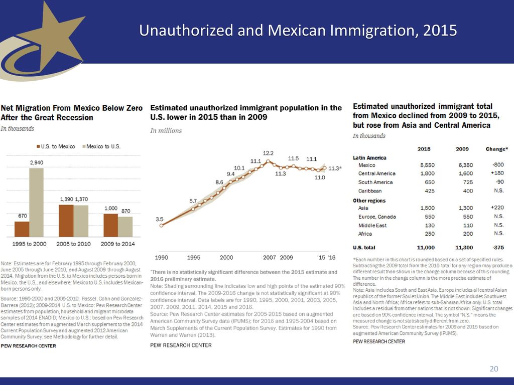 Unauthorized and Mexican Immigration, 2015