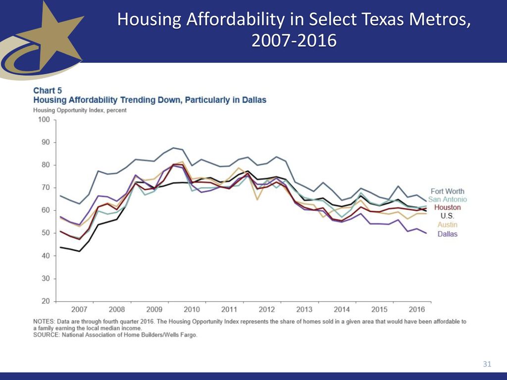 Housing Affordability in Select Texas Metros,