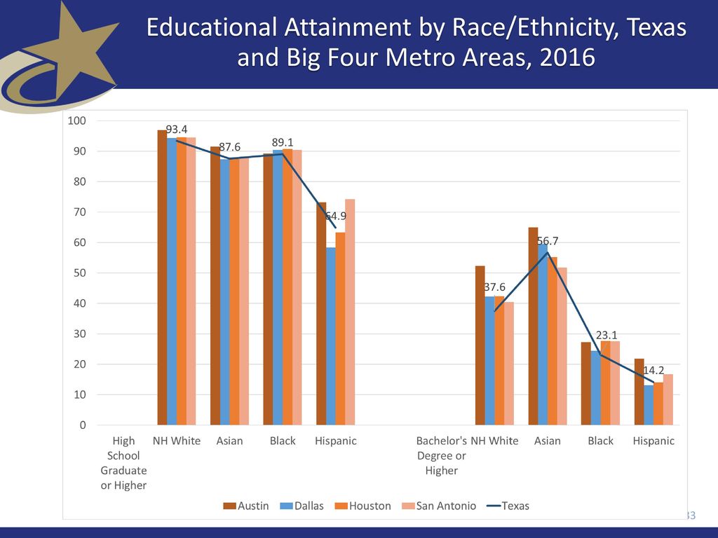 Educational Attainment by Race/Ethnicity, Texas and Big Four Metro Areas, 2016