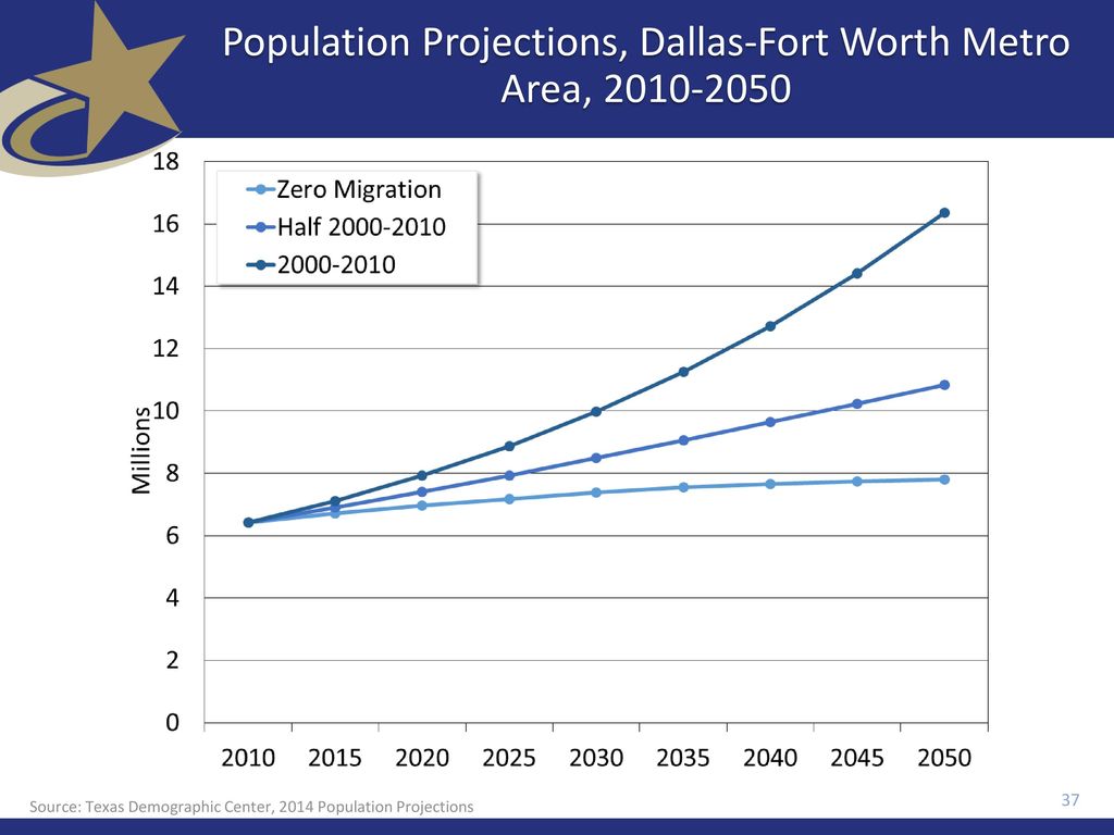 Population Projections, Dallas-Fort Worth Metro Area,