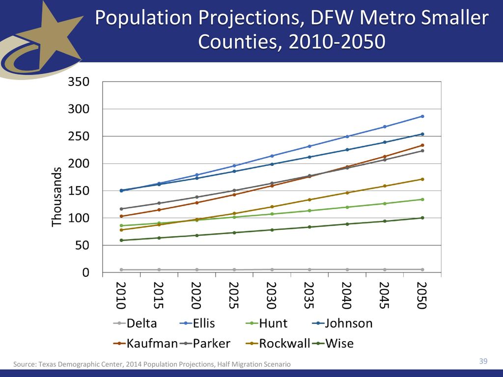 Population Projections, DFW Metro Smaller Counties,
