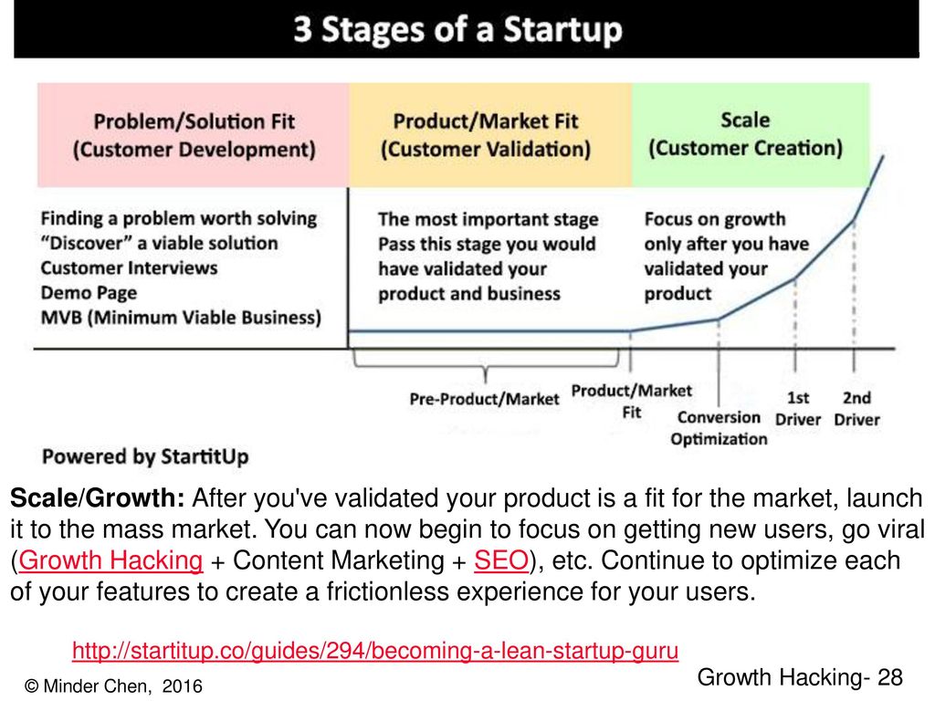 Products solutions. Problem solution Fit. Этапы стартапа. Product solution Fit. Startup Stages.