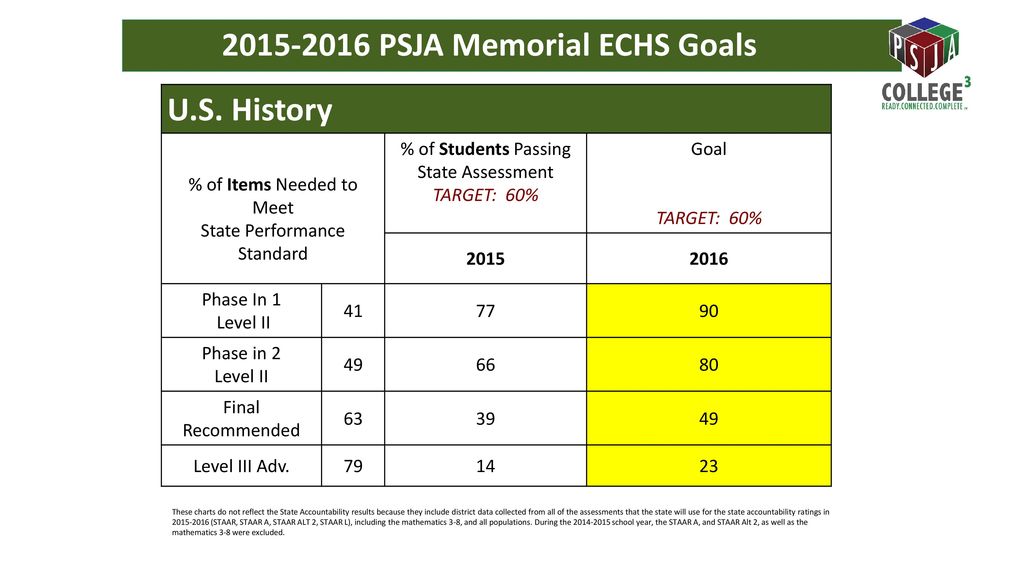 Campus Improvement Plan - Ppt Download