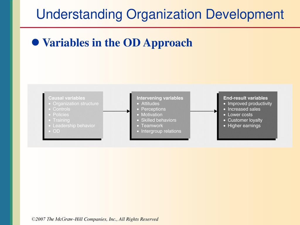 Understanding Organization Development