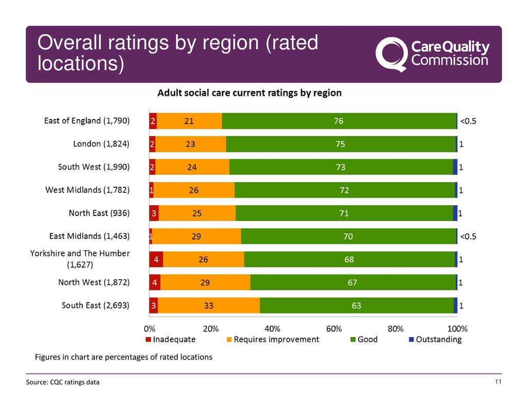 Overall ratings by region (rated locations)