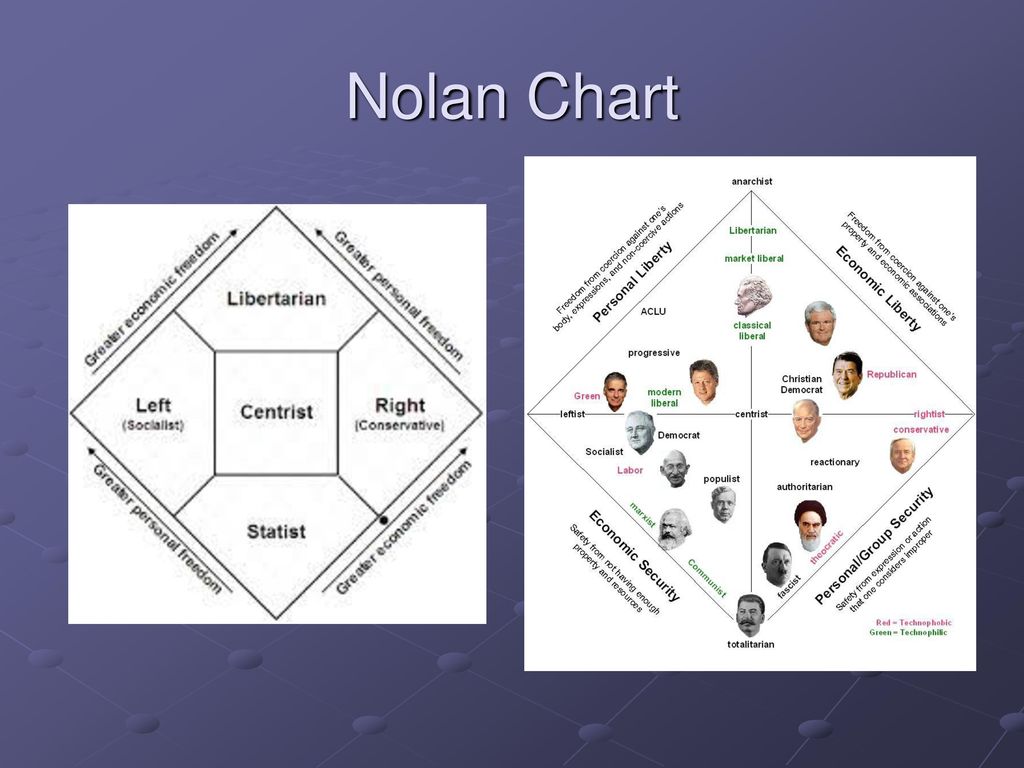 What Does The Nolan Chart Focus On