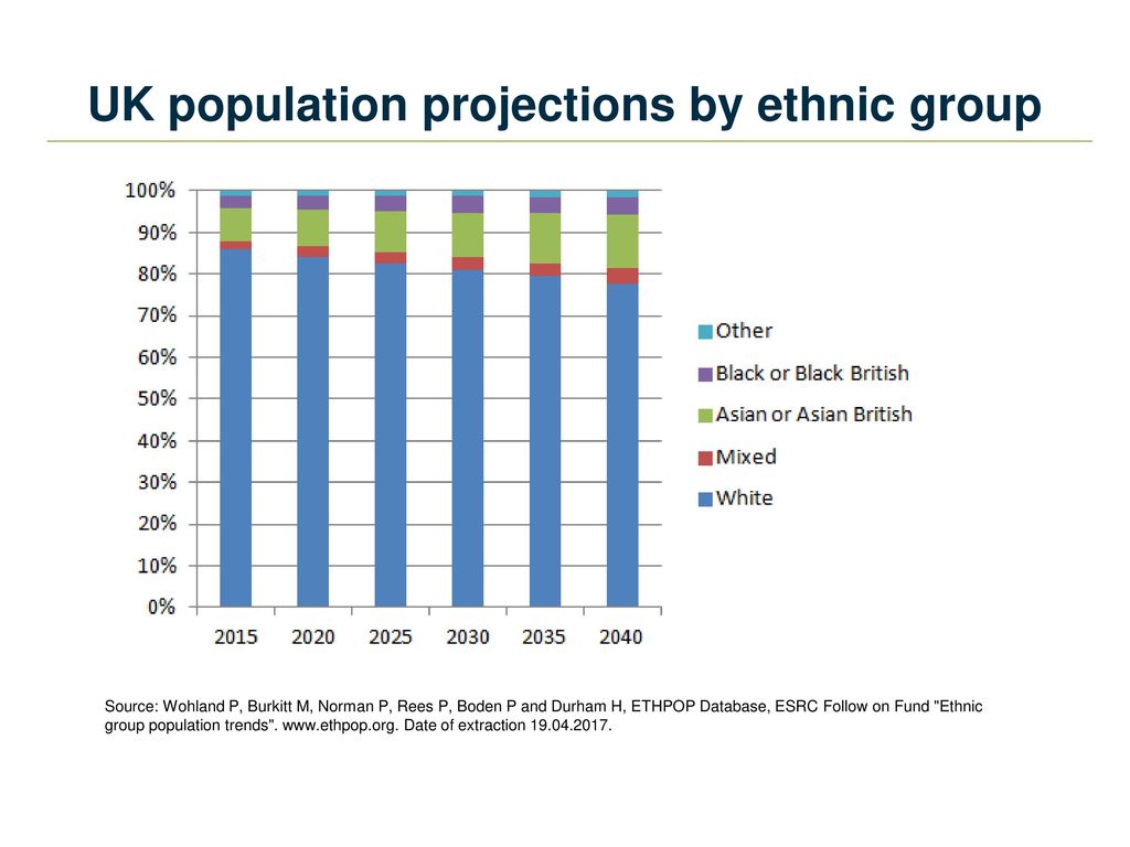 The Changing Structure of the UK Population ppt download