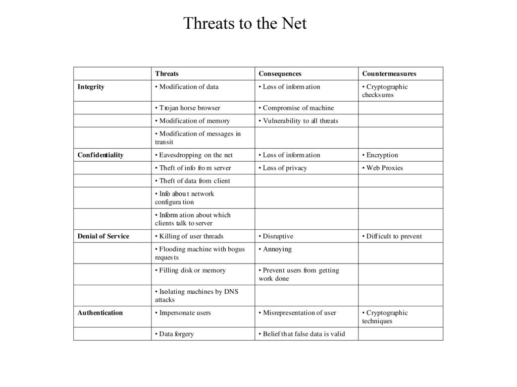 Threats to the Net