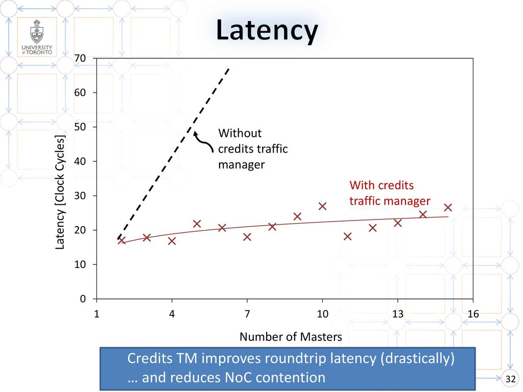 Latency Without credits traffic manager. With credits traffic manager.