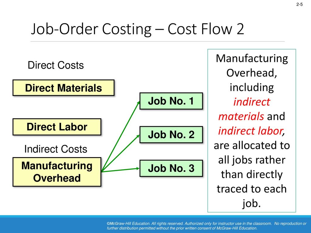Order cost. Indirect costs. Direct Labor costs:. Direct and indirect costs. Direct costs examples.
