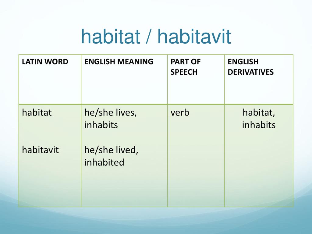 The word is a latin word. Derivative это в английском. Inhabit преобразует. Habitat Inhabitat. Derivatives in English.