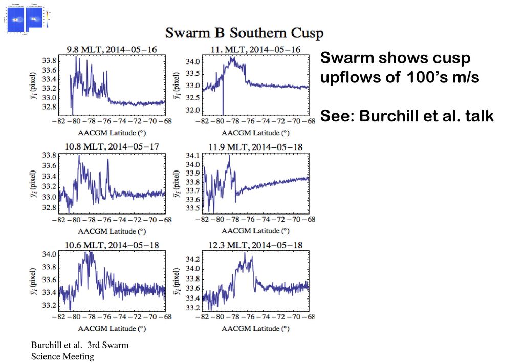 Swarm shows cusp upflows of 100’s m/s