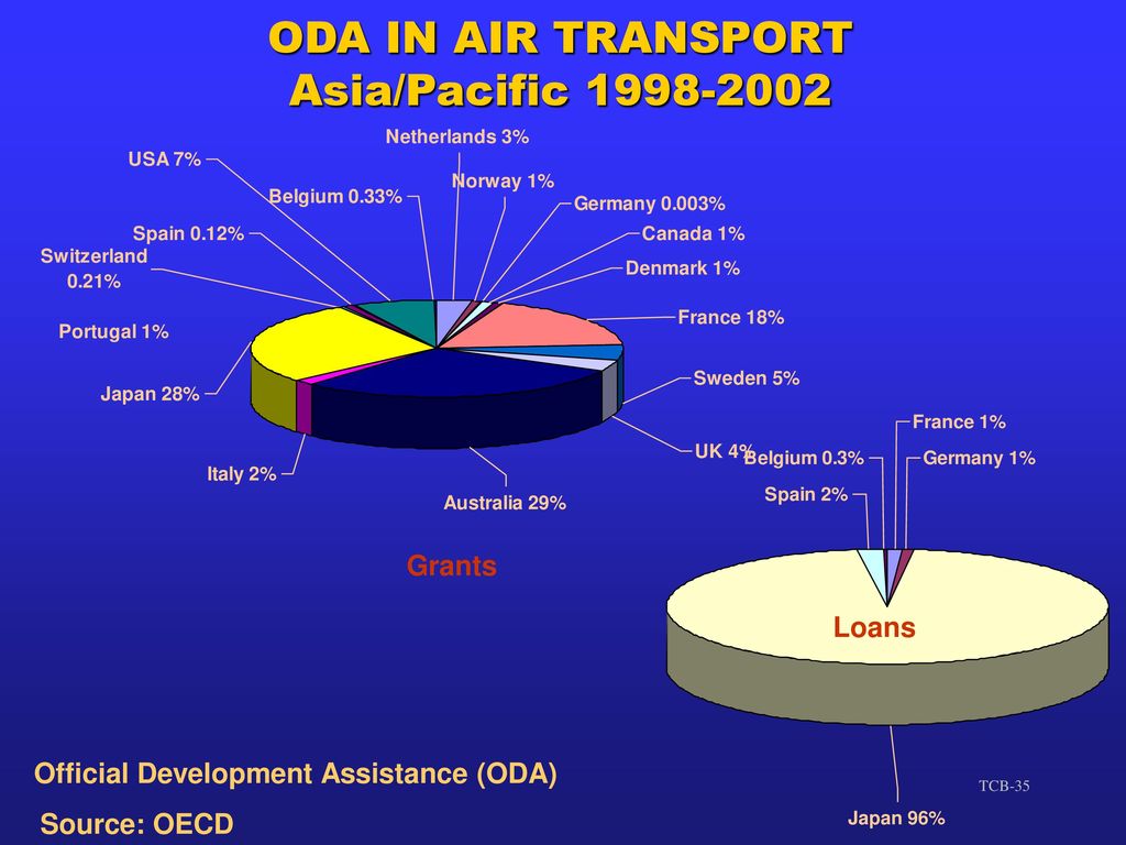 ODA IN AIR TRANSPORT Asia/Pacific