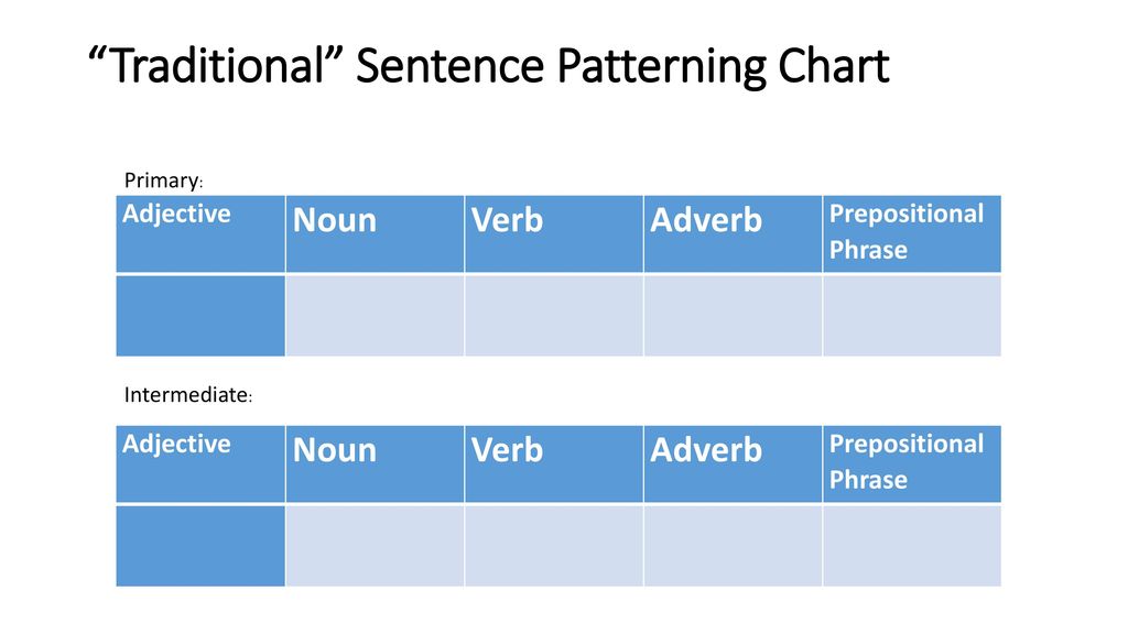 Sentence Patterning Chart