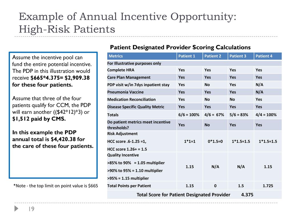 Example of Annual Incentive Opportunity: High-Risk Patients