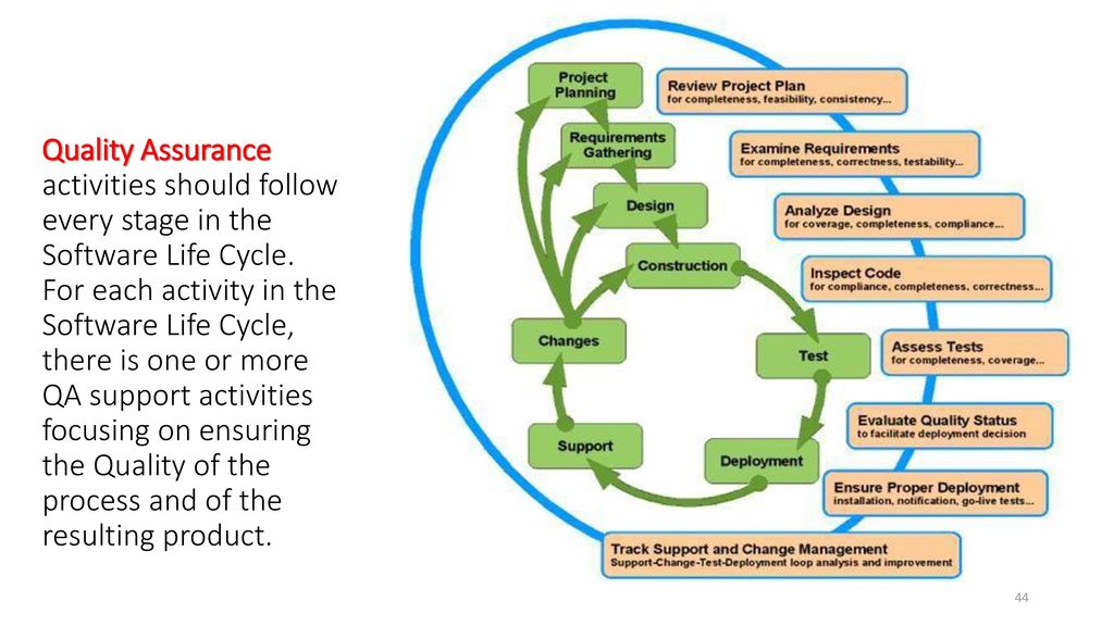 Тест управления изменениями. Жизненный цикл activity. Cycle методология управления проектами. Управленческий цикл инфографика. Жизненный цикл контента.