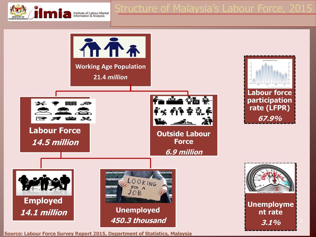 Public Employment Services In Malaysia Ppt Download