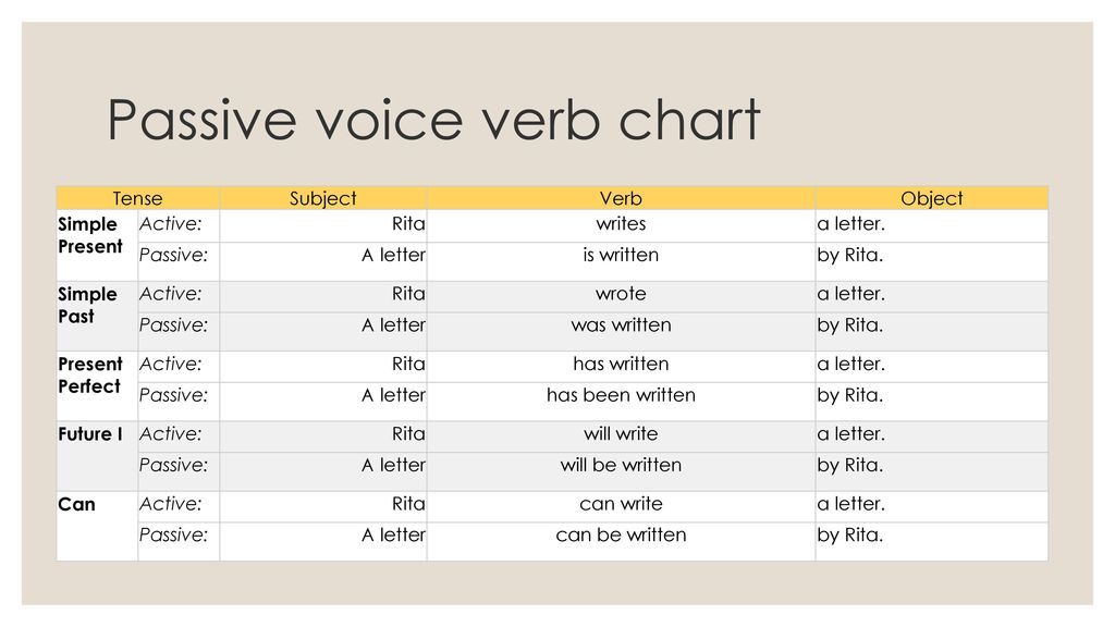 Глагол make в пассивном залоге. Active and Passive verbs в английском. Passive Active Voice таблица. Active form в английском.